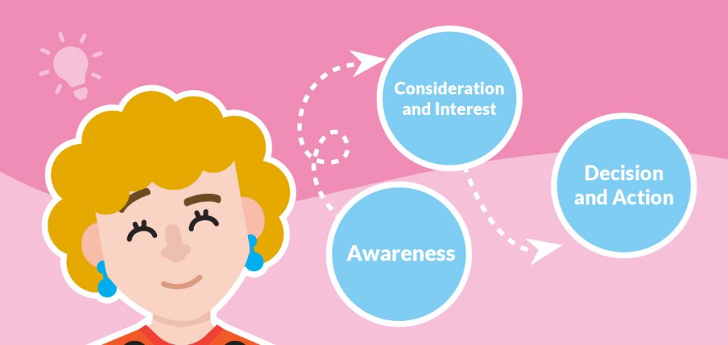 The buying journey The buying journey